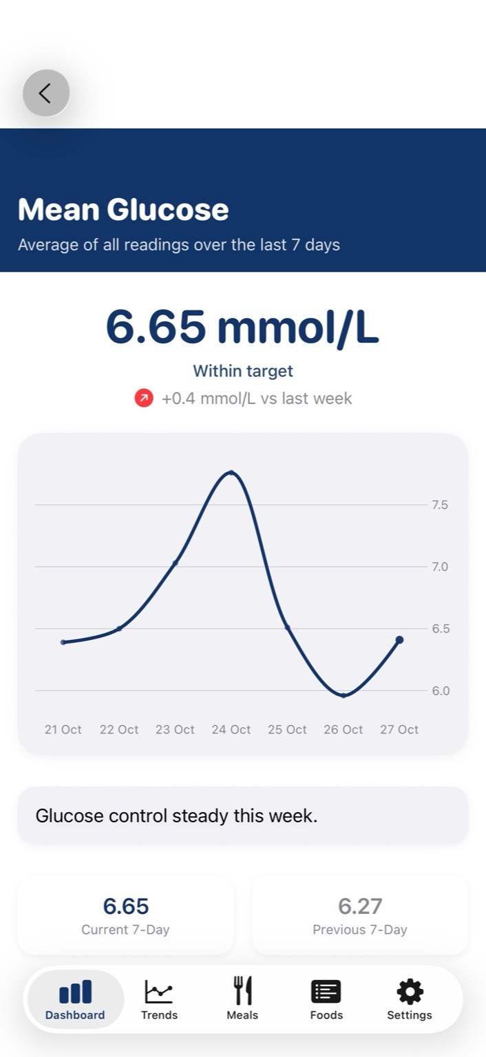 DiaDash mean glucose detail